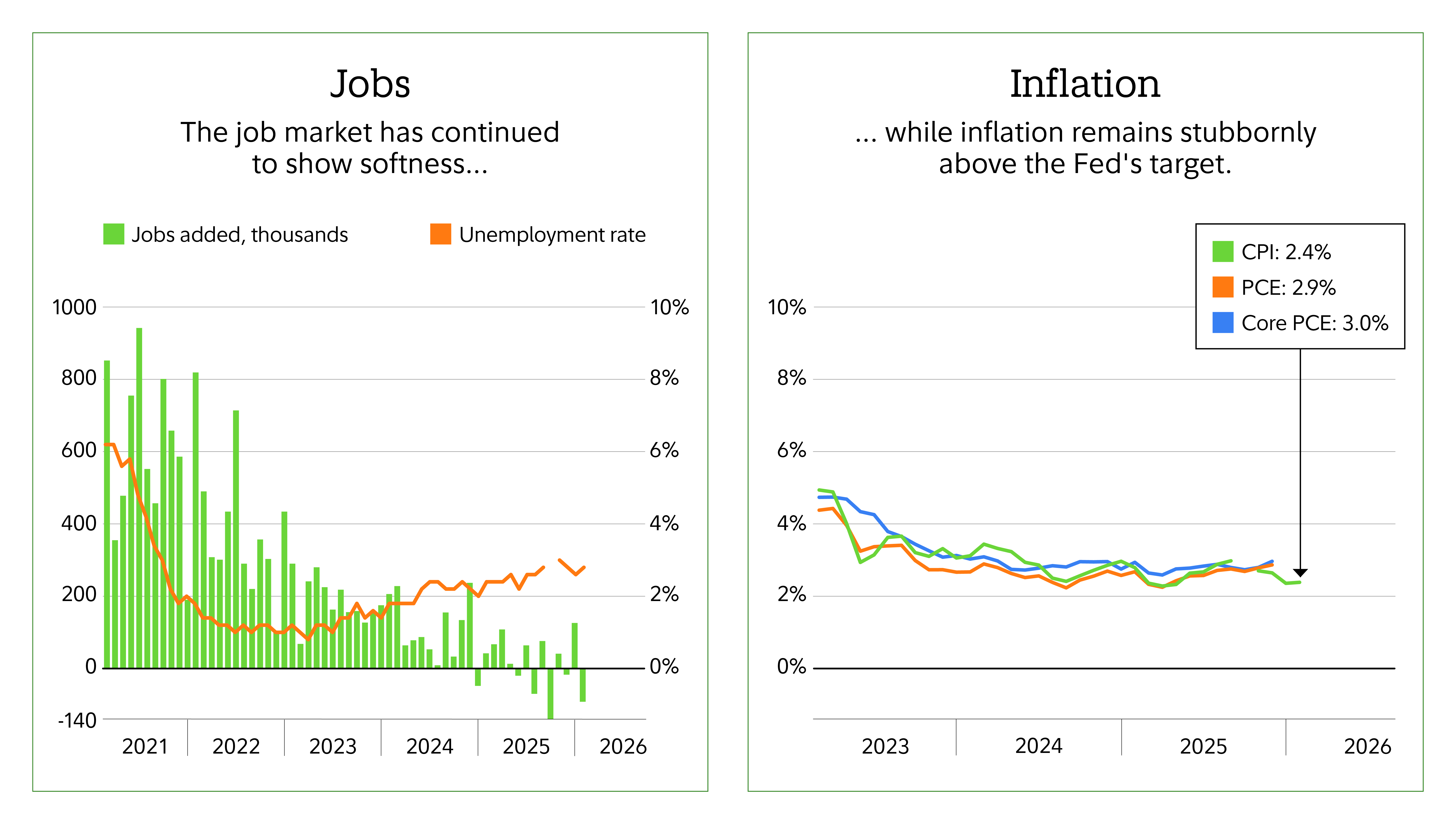 The jobs market has continued to show softness, while inflation has remained stubbornly above the Fed's 2% target.